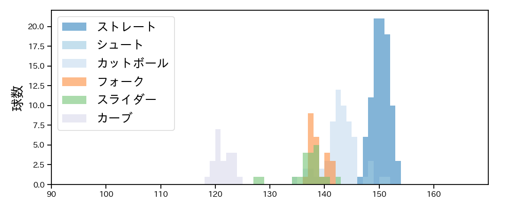 津留﨑 大成 球種&球速の分布1(2025年9月)