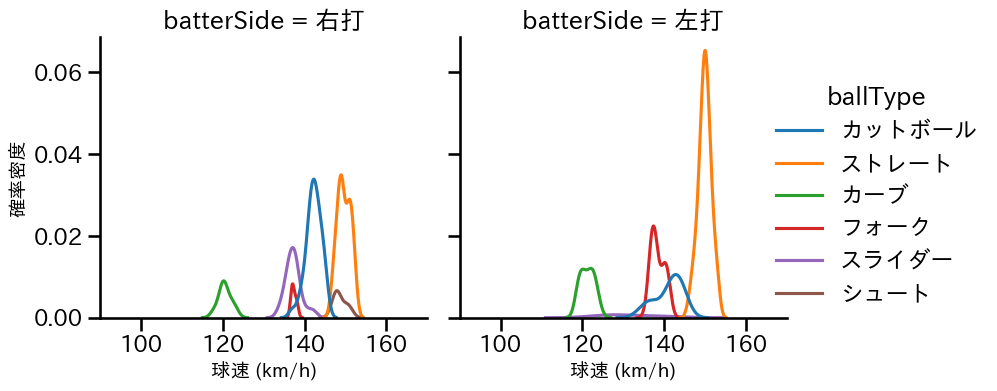 津留﨑 大成 球種&球速の分布2(2025年9月)