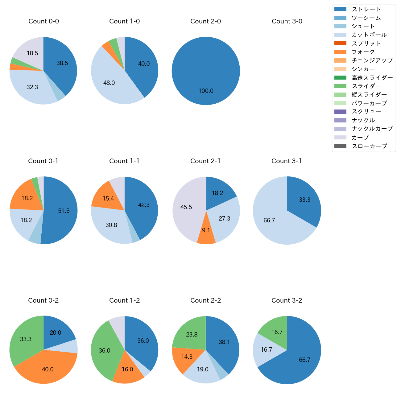 津留﨑 大成 カウント別 球種割合(2025年9月)