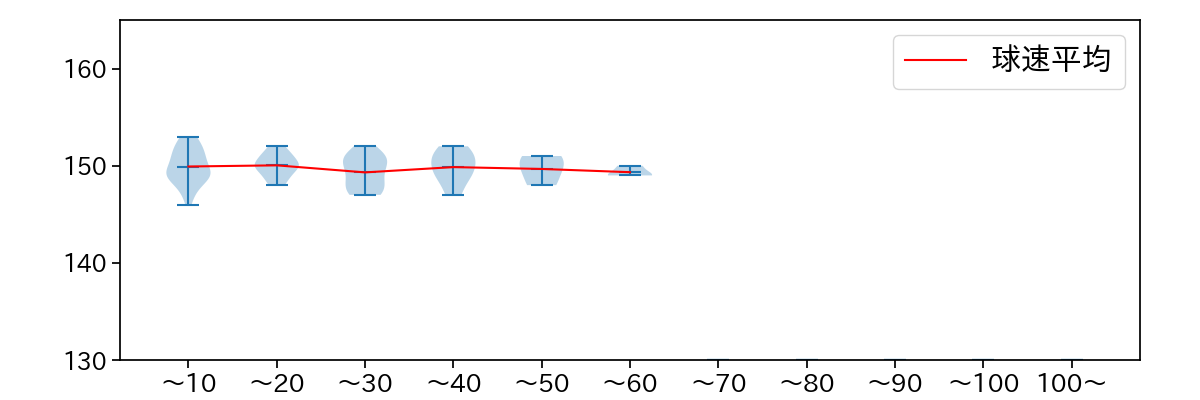 津留﨑 大成 球数による球速(ストレート)の推移(2025年9月)