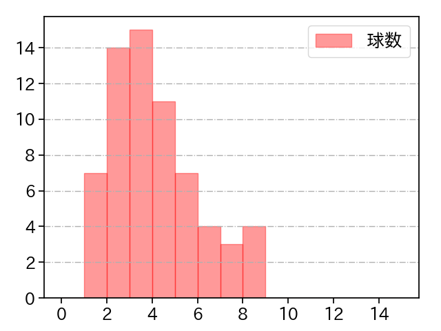 津留﨑 大成 打者に投じた球数分布(2025年9月)