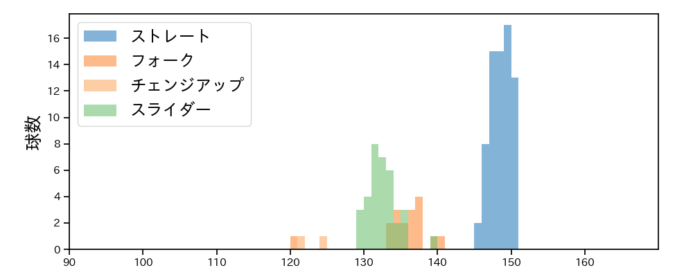 鈴木 翔天 球種&球速の分布1(2025年9月)