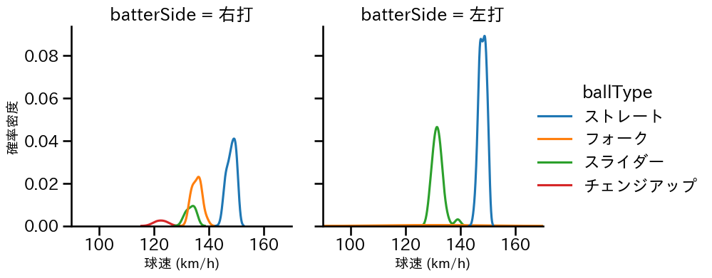 鈴木 翔天 球種&球速の分布2(2025年9月)