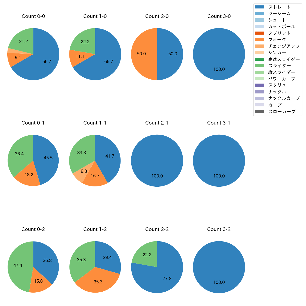鈴木 翔天 カウント別 球種割合(2025年9月)