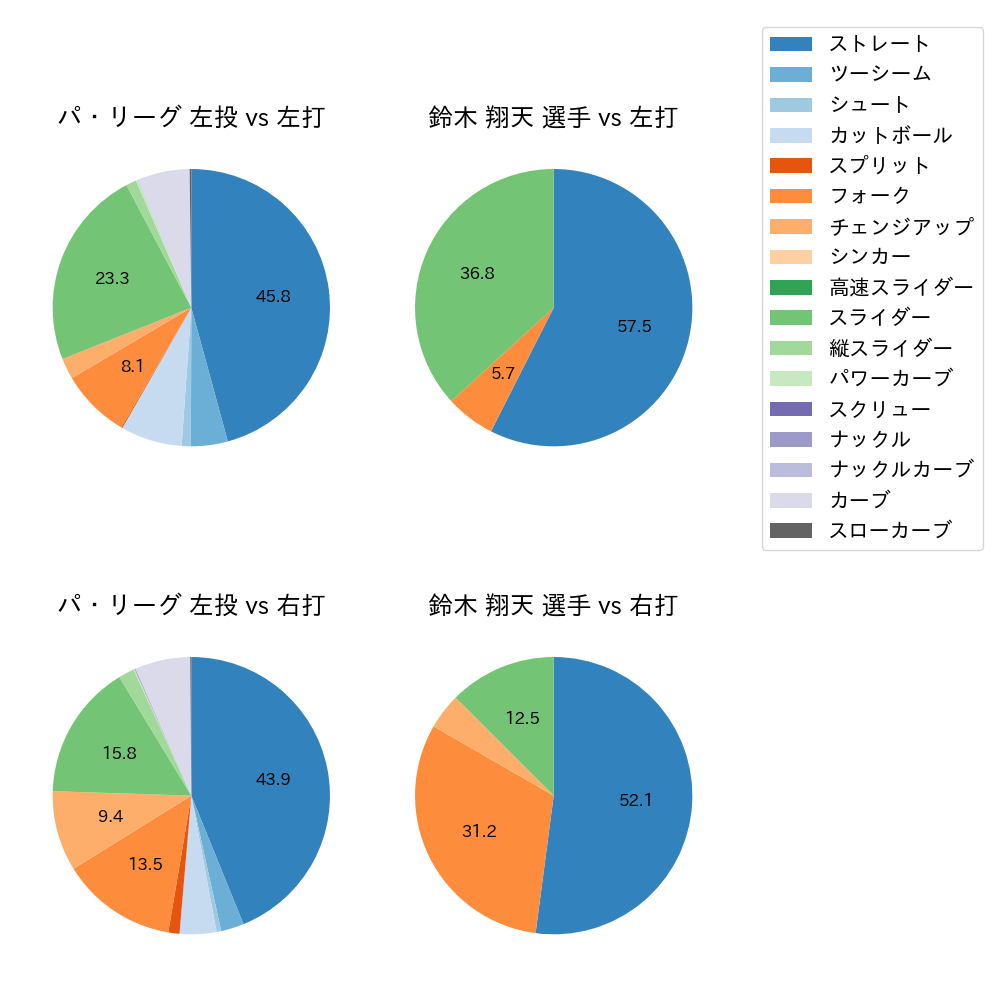 鈴木 翔天 球種割合(2025年9月)