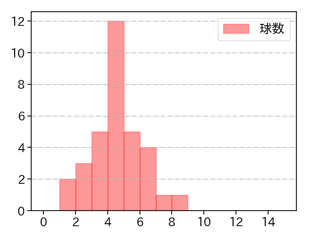 鈴木 翔天 打者に投じた球数分布(2025年9月)