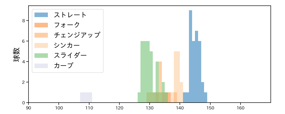 瀧中 瞭太 球種&球速の分布1(2025年9月)
