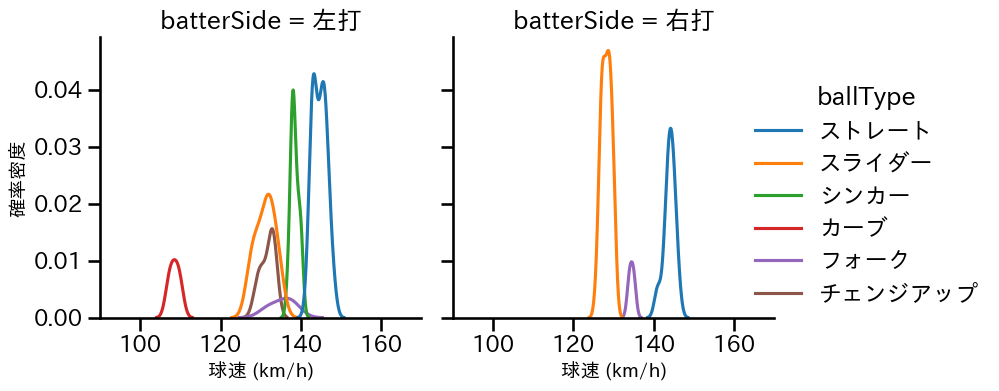 瀧中 瞭太 球種&球速の分布2(2025年9月)