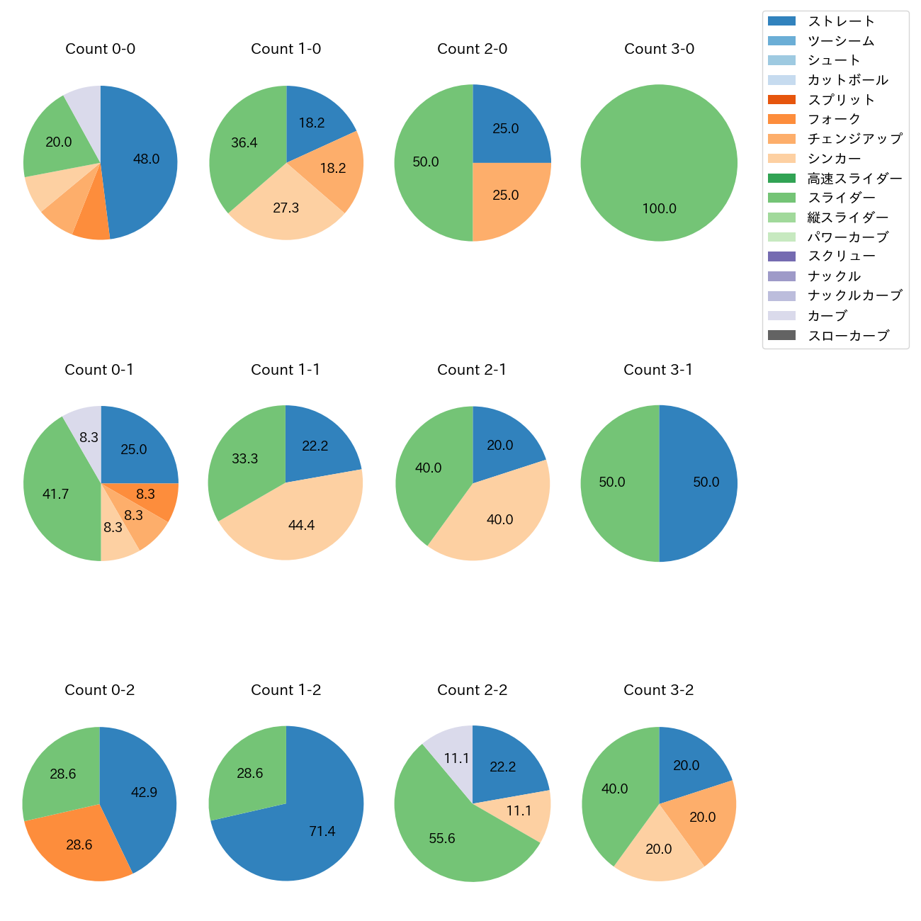 瀧中 瞭太 カウント別 球種割合(2025年9月)