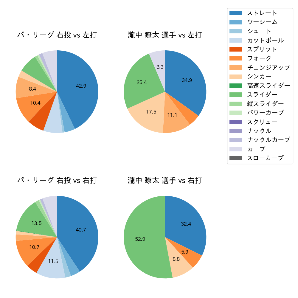 瀧中 瞭太 球種割合(2025年9月)