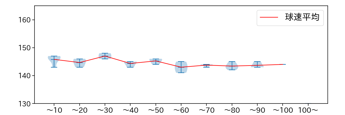 瀧中 瞭太 球数による球速(ストレート)の推移(2025年9月)