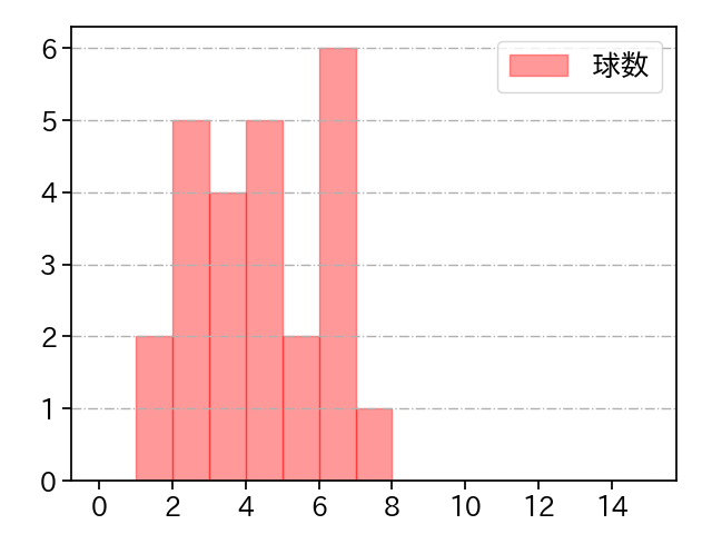 瀧中 瞭太 打者に投じた球数分布(2025年9月)