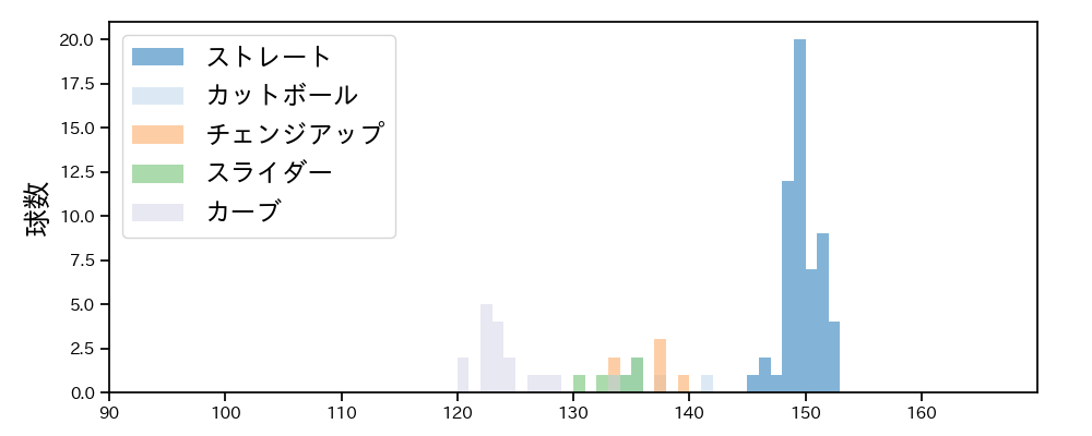 泰 勝利 球種&球速の分布1(2025年9月)