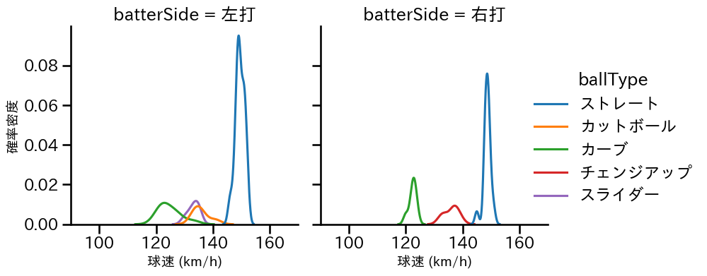 泰 勝利 球種&球速の分布2(2025年9月)