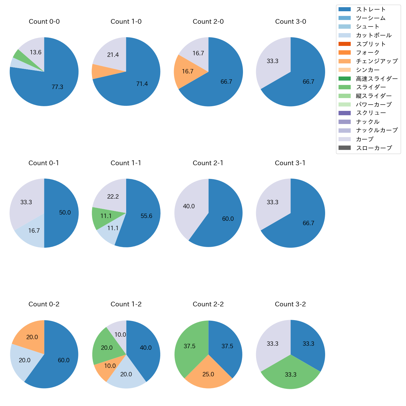 泰 勝利 カウント別 球種割合(2025年9月)