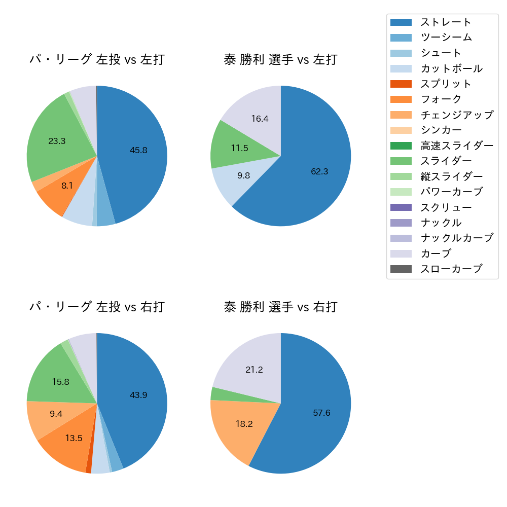 泰 勝利 球種割合(2025年9月)