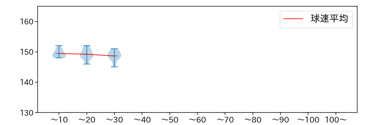 泰 勝利 球数による球速(ストレート)の推移(2025年9月)