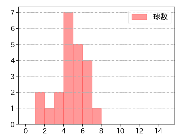 泰 勝利 打者に投じた球数分布(2025年9月)