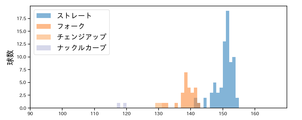 西口 直人 球種&球速の分布1(2025年9月)
