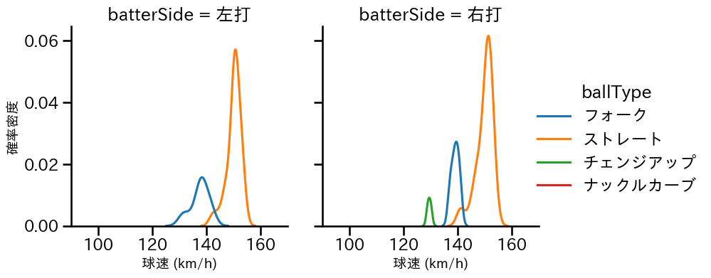 西口 直人 球種&球速の分布2(2025年9月)