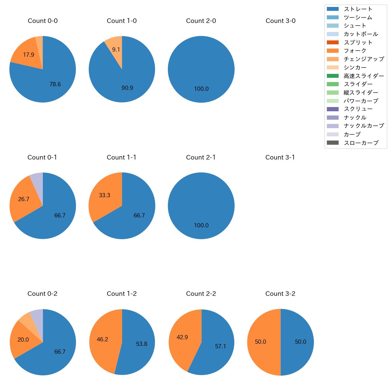 西口 直人 カウント別 球種割合(2025年9月)