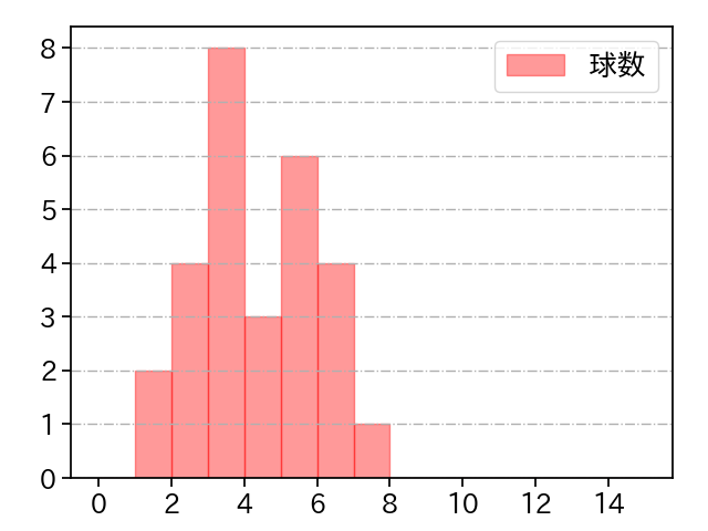 西口 直人 打者に投じた球数分布(2025年9月)