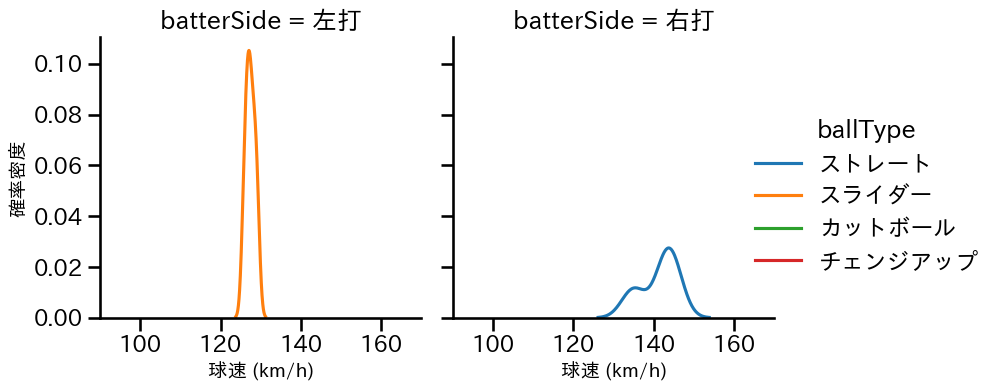 林 優樹 球種&球速の分布2(2025年9月)