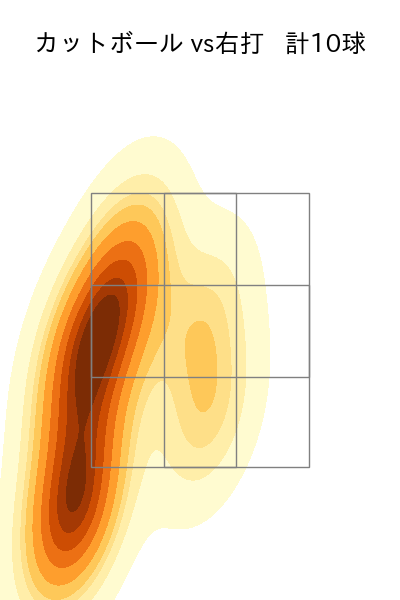 今野 龍太 配球ヒートマップ(2025年9月)
