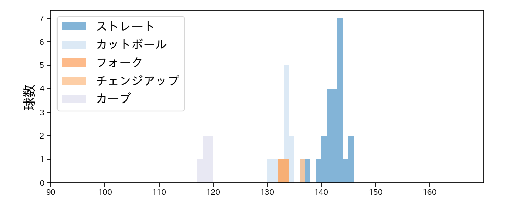 今野 龍太 球種&球速の分布1(2025年9月)