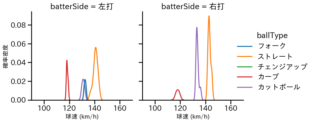 今野 龍太 球種&球速の分布2(2025年9月)