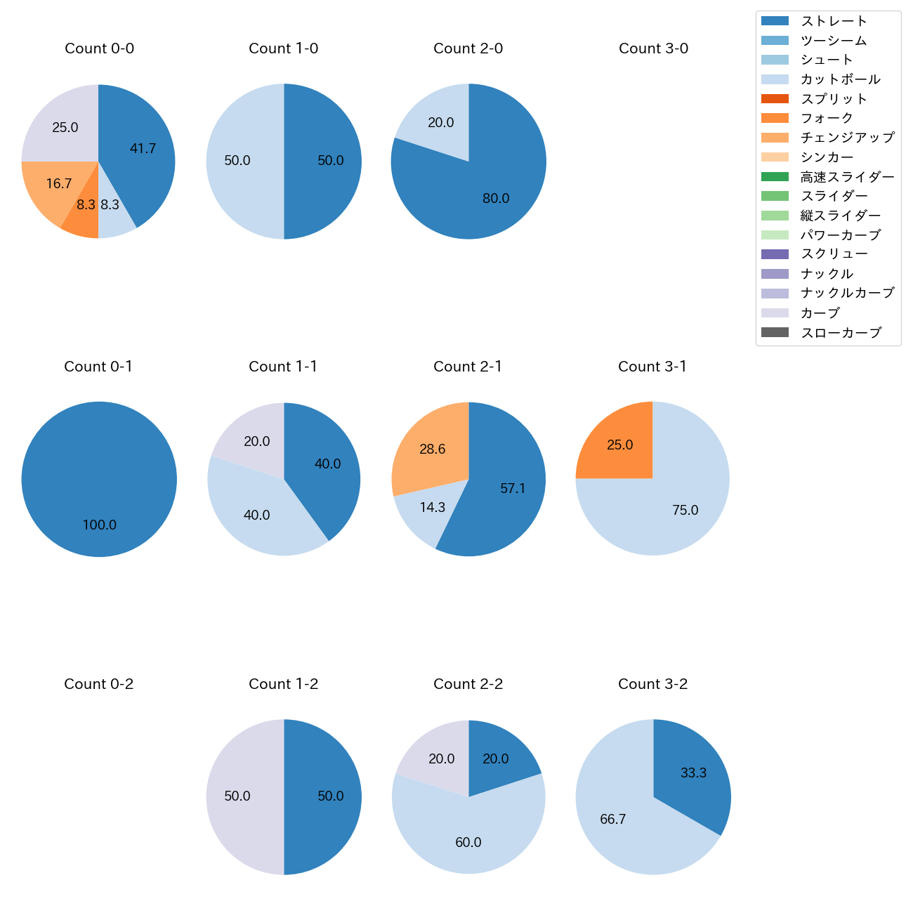 今野 龍太 カウント別 球種割合(2025年9月)