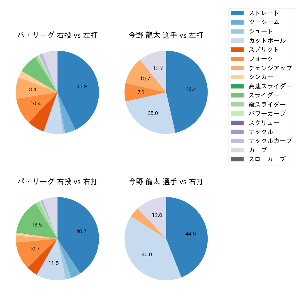 今野 龍太 球種割合(2025年9月)