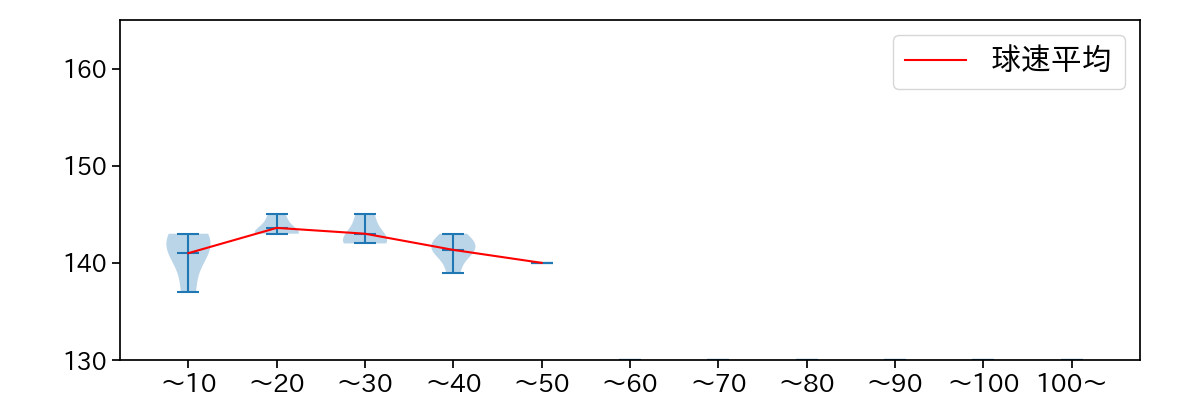 今野 龍太 球数による球速(ストレート)の推移(2025年9月)