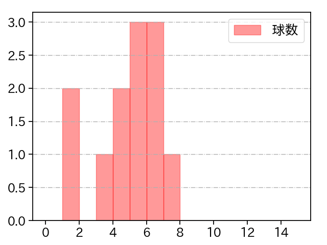 今野 龍太 打者に投じた球数分布(2025年9月)