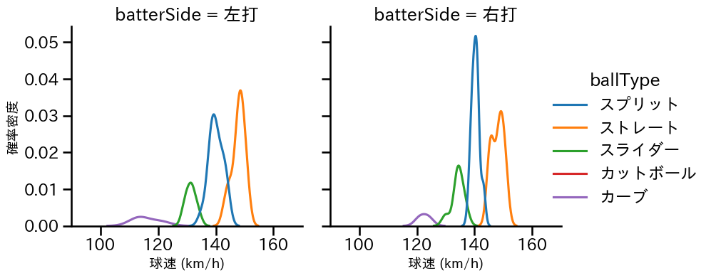 内 星龍 球種&球速の分布2(2025年9月)