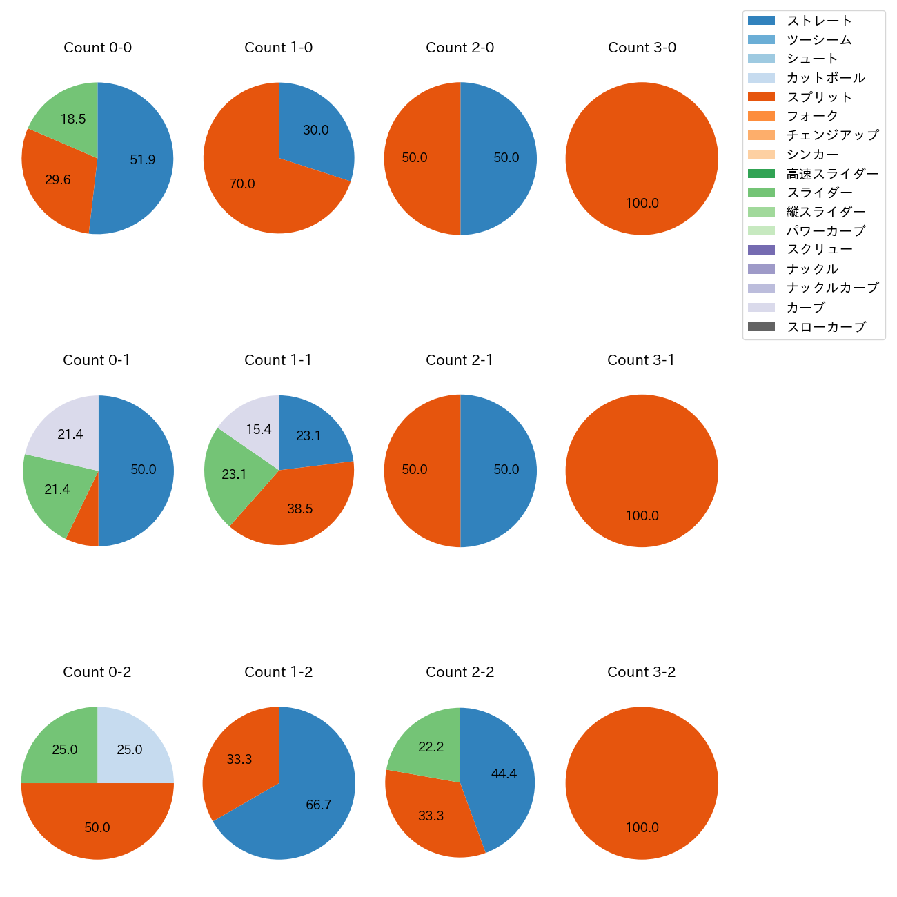内 星龍 カウント別 球種割合(2025年9月)
