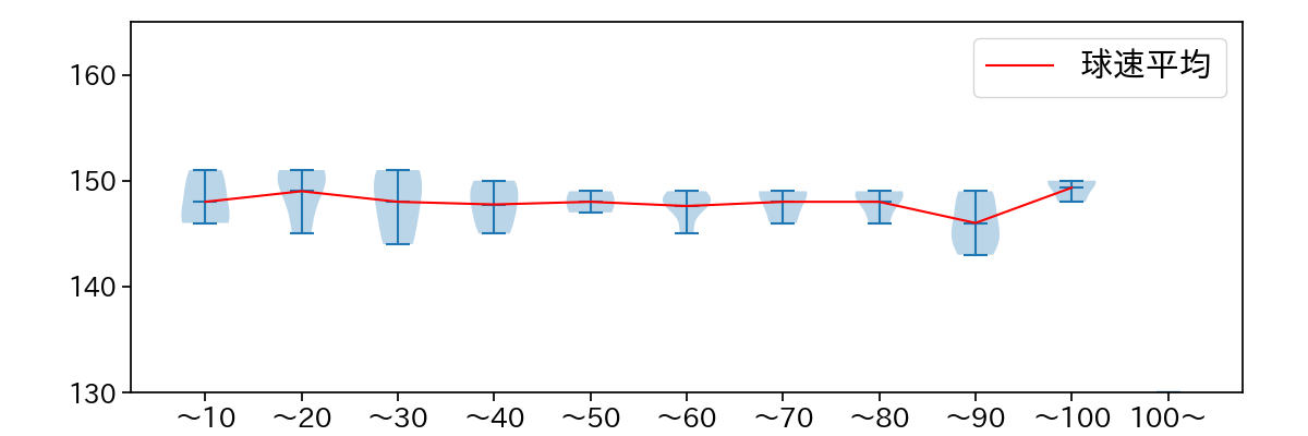 内 星龍 球数による球速(ストレート)の推移(2025年9月)