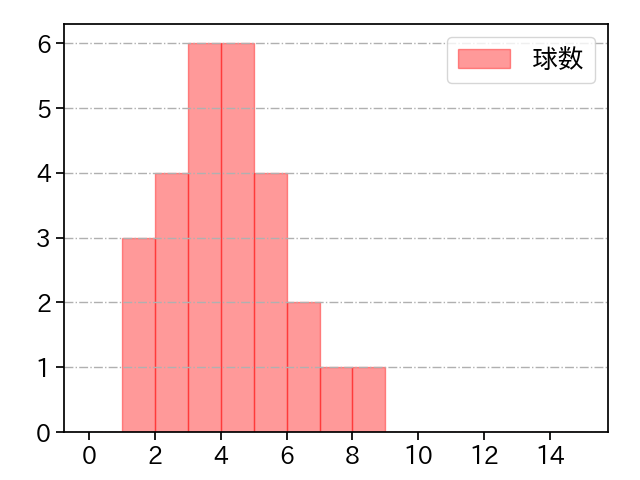 内 星龍 打者に投じた球数分布(2025年9月)