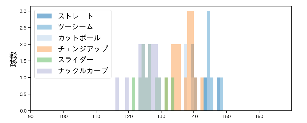 ヤフーレ 球種&球速の分布1(2025年9月)