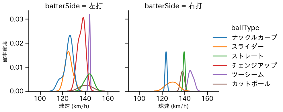 ヤフーレ 球種&球速の分布2(2025年9月)