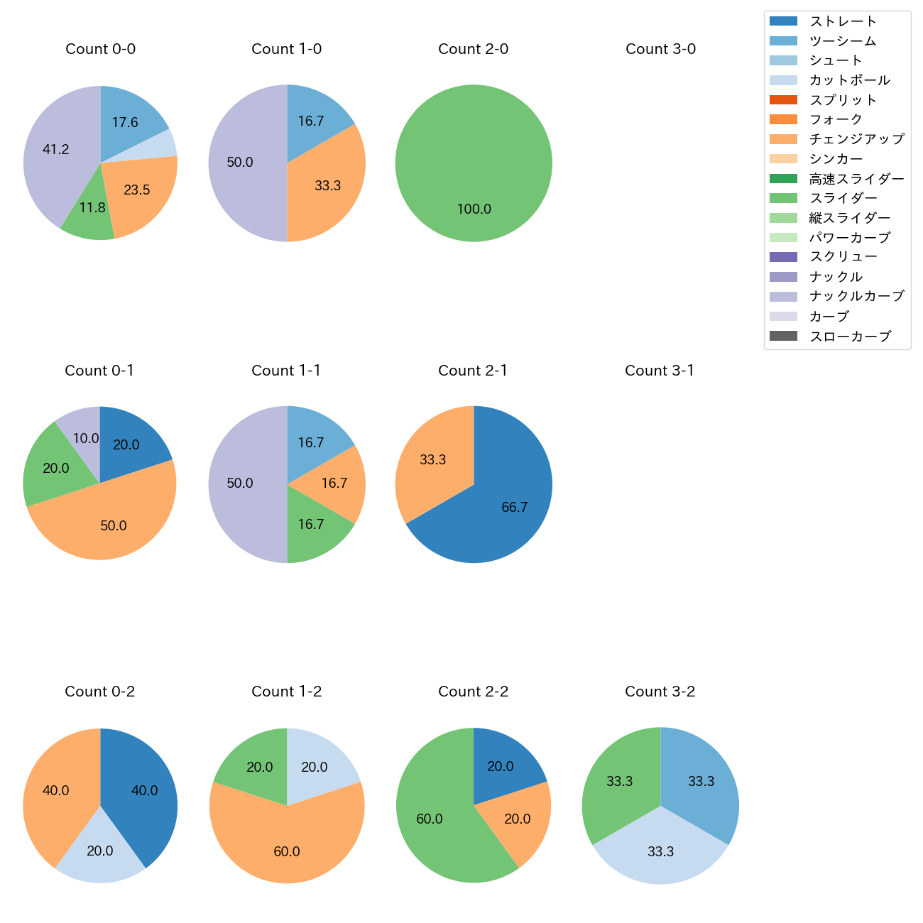 ヤフーレ カウント別 球種割合(2025年9月)