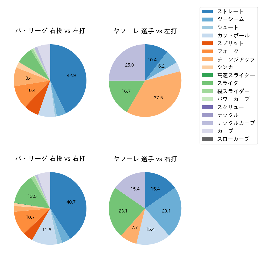 ヤフーレ 球種割合(2025年9月)