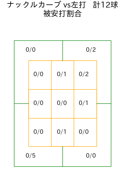 ヤフーレ コース別被安打割合(2025年9月)