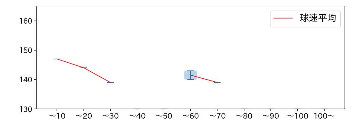 ヤフーレ 球数による球速(ストレート)の推移(2025年9月)