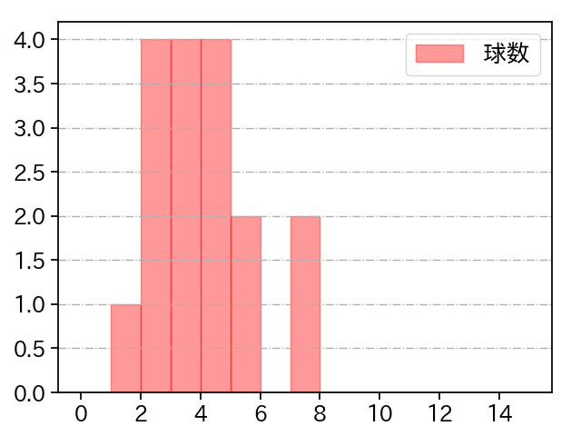 ヤフーレ 打者に投じた球数分布(2025年9月)
