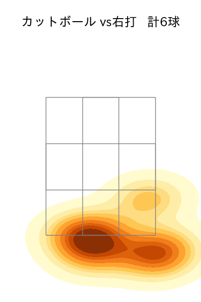古謝 樹 配球ヒートマップ(2025年10月)