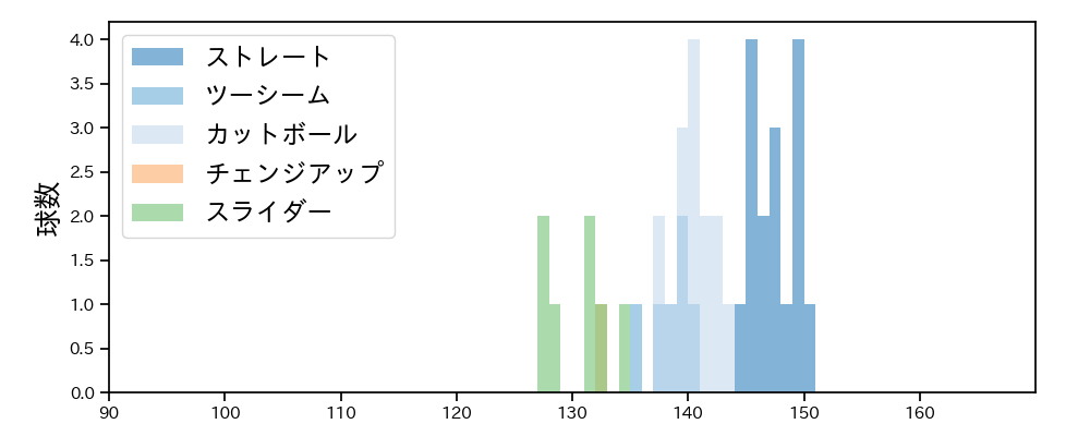 古謝 樹 球種&球速の分布1(2025年10月)