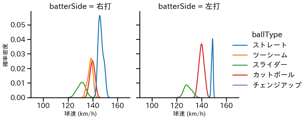 古謝 樹 球種&球速の分布2(2025年10月)