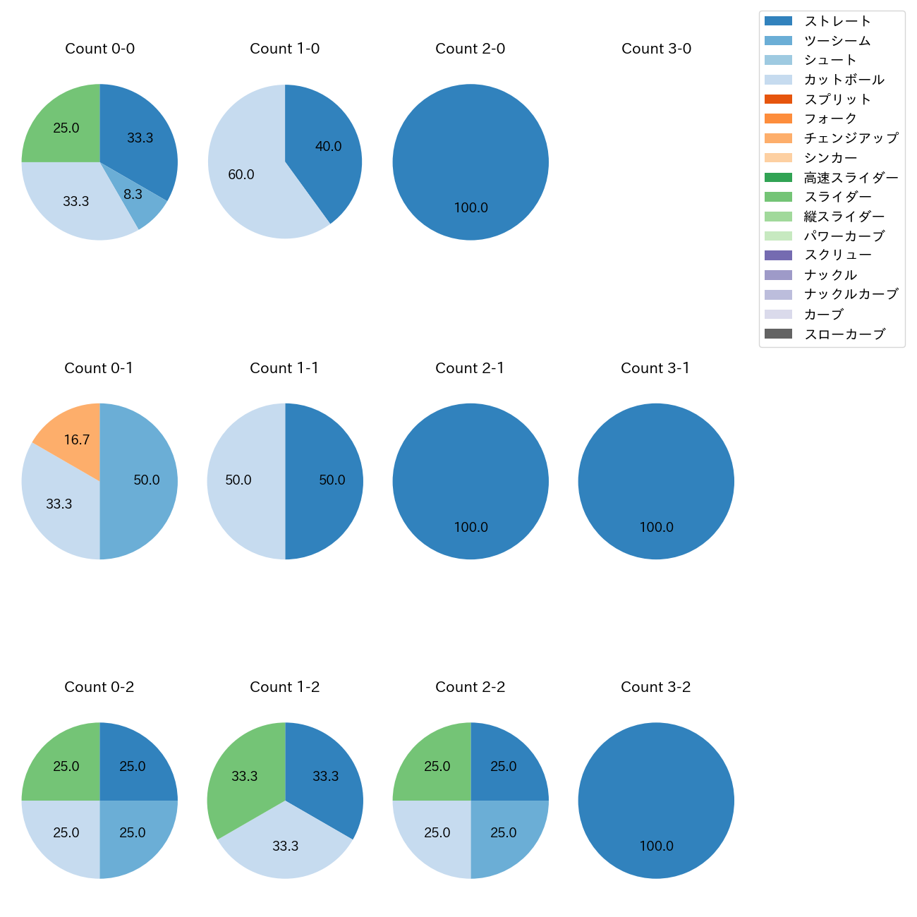 古謝 樹 カウント別 球種割合(2025年10月)