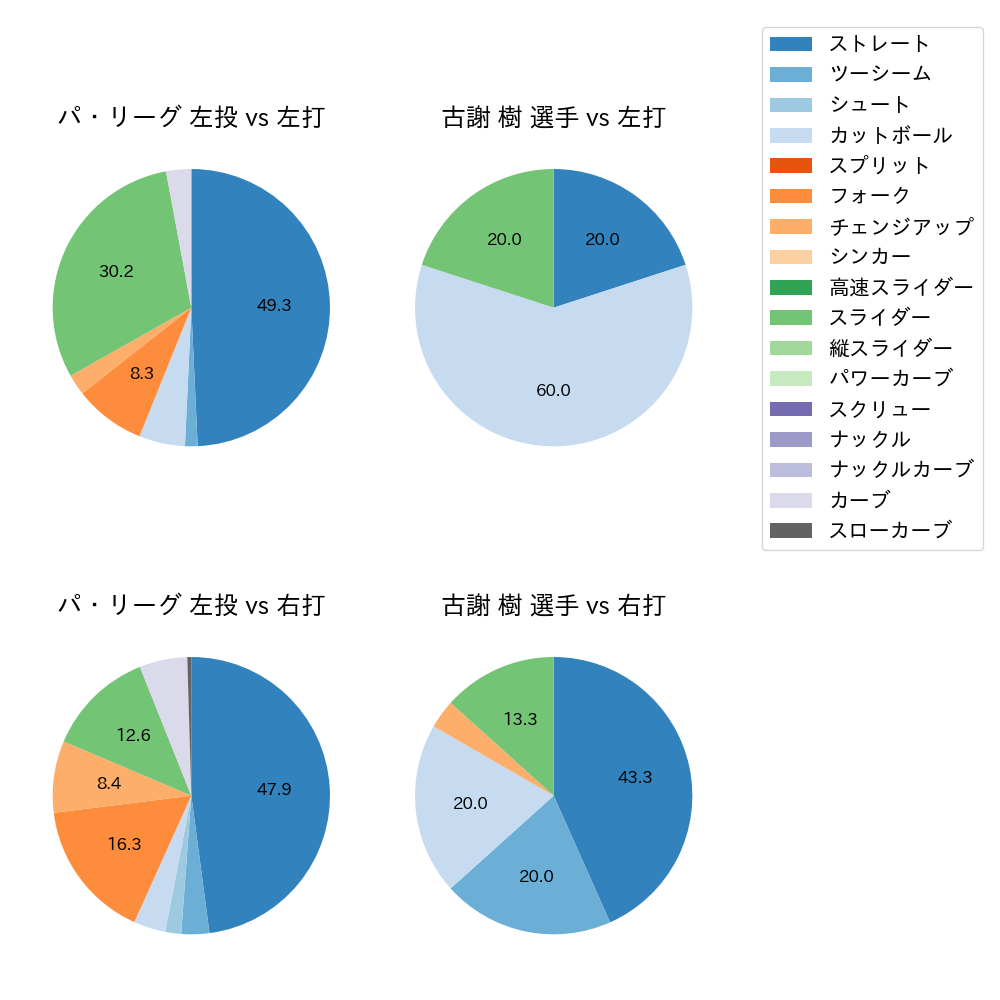 古謝 樹 球種割合(2025年10月)